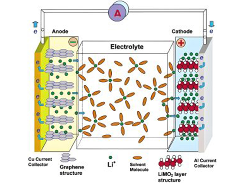 Lithium iron phosphate battery structure showing electrodes, separator, and electrolyte components