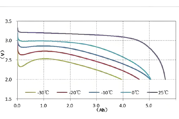 Temperature monitoring system for lithium iron phosphate battery packs